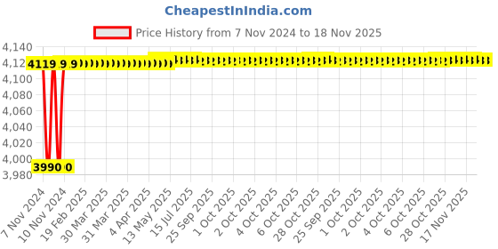moglix.com Spac ESC-S 40mm 600 Stroke Magnetic Double Acting Cylinder spac Price History Graph from 7 Nov 2024 to 18 Nov 2025