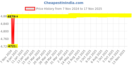 moglix.com Spac ESC-S 40mm 800 Stroke Magnetic Double Acting Cylinder spac Price History Graph from 7 Nov 2024 to 17 Nov 2025