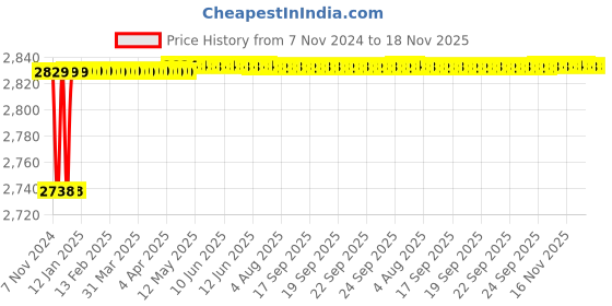moglix.com Spac ESC-S 50mm 175 Stroke Magnetic Double Acting Cylinder spac Price History Graph from 7 Nov 2024 to 18 Nov 2025