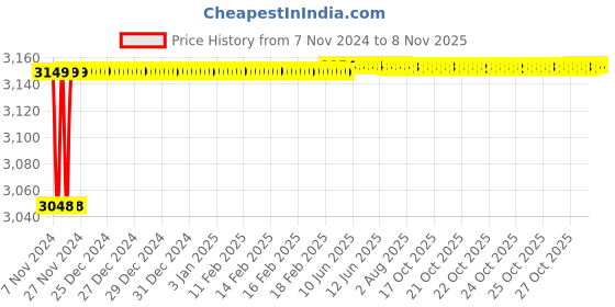 moglix.com Spac ESC-S 50mm 250 Stroke Magnetic Double Acting Cylinder spac Price History Graph from 7 Nov 2024 to 7 Nov 2025