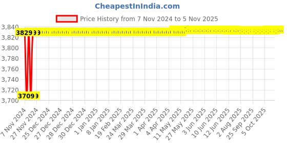 moglix.com Spac ESC-S 50mm 400 Stroke Magnetic Double Acting Cylinder spac Price History Graph from 7 Nov 2024 to 4 Nov 2025