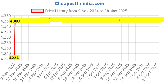 moglix.com Spac ESC-S 50mm 500 Stroke Magnetic Double Acting Cylinder spac Price History Graph from 9 Nov 2024 to 17 Nov 2025