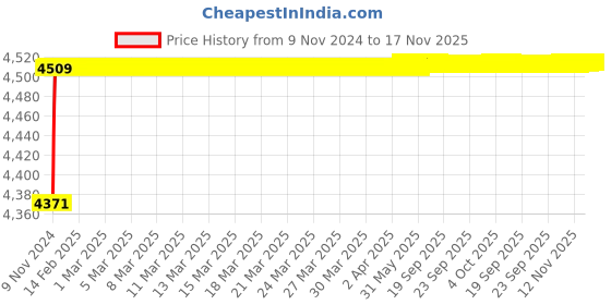 moglix.com Spac ESC-S 50mm 550 Stroke Magnetic Double Acting Cylinder spac Price History Graph from 9 Nov 2024 to 17 Nov 2025