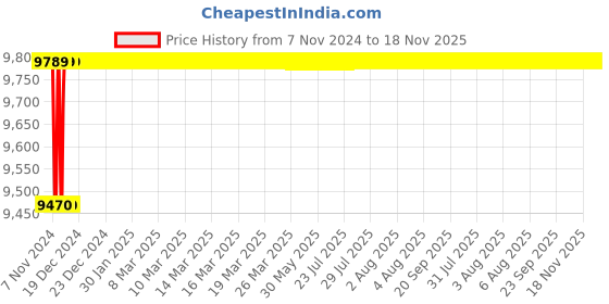 moglix.com Spac ESC-S 63mm 1000 Stroke Magnetic Double Acting Cylinder spac Price History Graph from 7 Nov 2024 to 17 Nov 2025