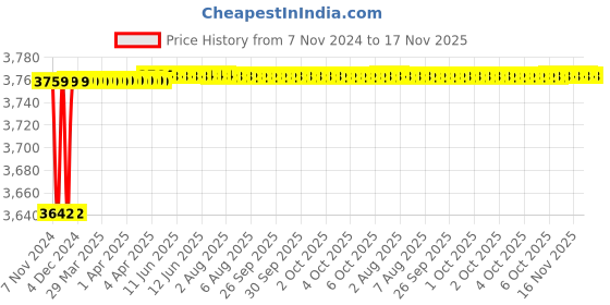 moglix.com Spac ESC-S 63mm 150 Stroke Magnetic Double Acting Cylinder spac Price History Graph from 7 Nov 2024 to 17 Nov 2025