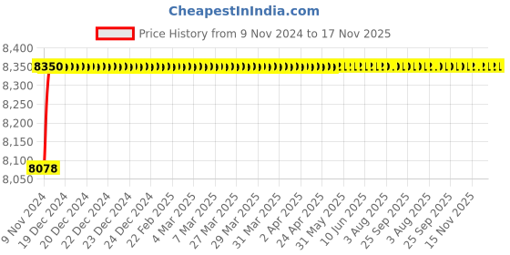 moglix.com Spac ESC-S 63mm 800 Stroke Magnetic Double Acting Cylinder spac Price History Graph from 9 Nov 2024 to 17 Nov 2025