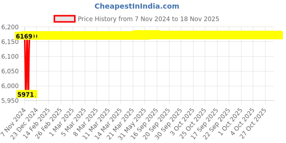 moglix.com Spac ESC-S 80mm 250 Stroke Magnetic Double Acting Cylinder spac Price History Graph from 7 Nov 2024 to 17 Nov 2025