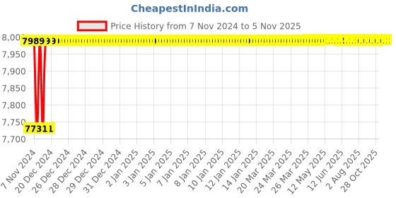 moglix.com Spac ESC-S 80mm 450 Stroke Magnetic Double Acting Cylinder spac Price History Graph from 7 Nov 2024 to 4 Nov 2025