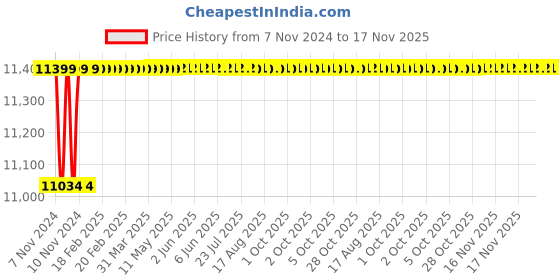 moglix.com Spac ESC-S 80mm 850 Stroke Magnetic Double Acting Cylinder spac Price History Graph from 7 Nov 2024 to 17 Nov 2025