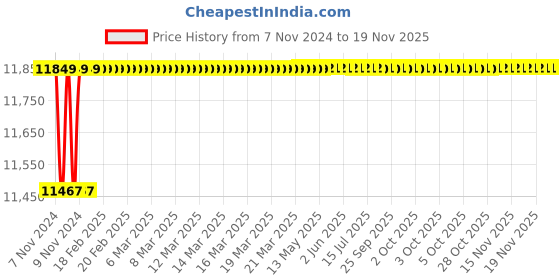 moglix.com Spac ESC-S 80mm 900 Stroke Magnetic Double Acting Cylinder spac Price History Graph from 7 Nov 2024 to 18 Nov 2025