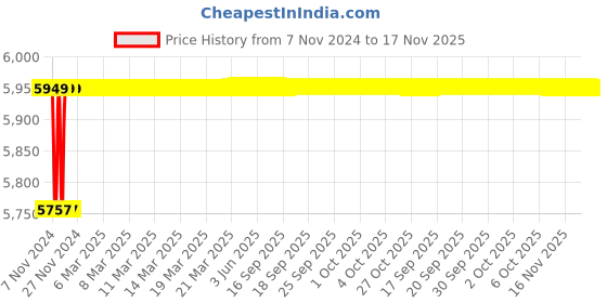 moglix.com Spac ESNC 100mm 100 Stroke Non-Magnetic Double Acting Cylinder spac Price History Graph from 7 Nov 2024 to 17 Nov 2025