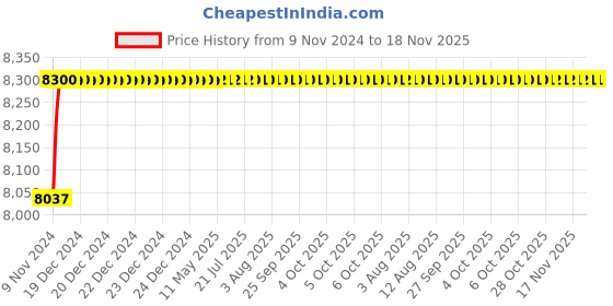 moglix.com Spac ESNC 100mm 300 Stroke Non-Magnetic Double Acting Cylinder spac Price History Graph from 9 Nov 2024 to 18 Nov 2025