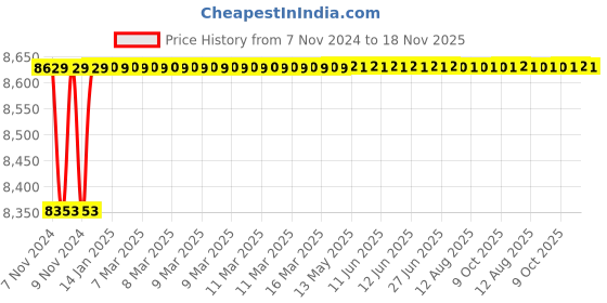 moglix.com Spac ESNC 100mm 350 Stroke Non-Magnetic Double Acting Cylinder spac Price History Graph from 7 Nov 2024 to 17 Nov 2025