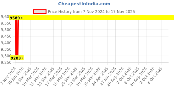 moglix.com Spac ESNC 100mm 450 Stroke Non-Magnetic Double Acting Cylinder spac Price History Graph from 7 Nov 2024 to 17 Nov 2025