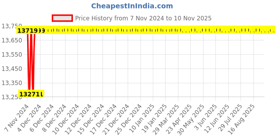 moglix.com Spac ESNC 100mm 800 Stroke Non-Magnetic Double Acting Cylinder spac Price History Graph from 7 Nov 2024 to 9 Nov 2025