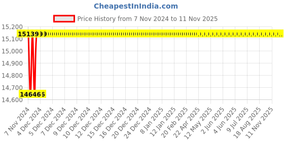 moglix.com Spac ESNC 100mm 900 Stroke Non-Magnetic Double Acting Cylinder spac Price History Graph from 7 Nov 2024 to 10 Nov 2025