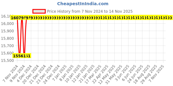 moglix.com Spac ESNC 100mm 950 Stroke Non-Magnetic Double Acting Cylinder spac Price History Graph from 7 Nov 2024 to 13 Nov 2025