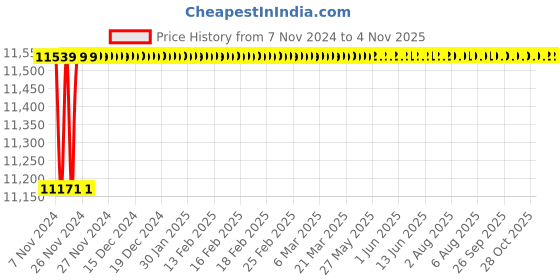 moglix.com Spac ESNC 125mm 150 Stroke Non-Magnetic Double Acting Cylinder spac Price History Graph from 7 Nov 2024 to 4 Nov 2025