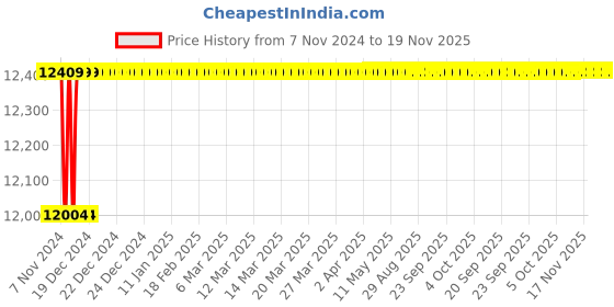 moglix.com Spac ESNC 125mm 200 Stroke Non-Magnetic Double Acting Cylinder spac Price History Graph from 7 Nov 2024 to 18 Nov 2025