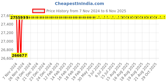 moglix.com Spac ESNC 125mm 950 Stroke Non-Magnetic Double Acting Cylinder spac Price History Graph from 7 Nov 2024 to 5 Nov 2025