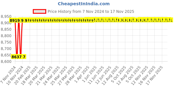 moglix.com Spac ESNC-2S 100mm 100 Stroke Non Magnetic Double Acting Cylinder spac Price History Graph from 7 Nov 2024 to 17 Nov 2025