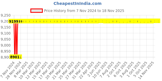 moglix.com Spac ESNC-2S 100mm 125 Stroke Non Magnetic Double Acting Cylinder spac Price History Graph from 7 Nov 2024 to 18 Nov 2025