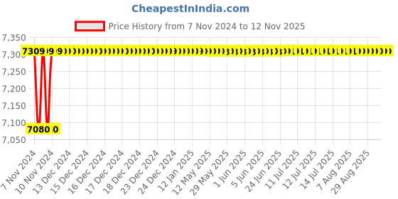 moglix.com Spac ESNC-2S  100mm 25 Stroke Non Magnetic Double Acting Cylinder spac Price History Graph from 7 Nov 2024 to 11 Nov 2025