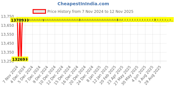 moglix.com Spac ESNC-2S  100mm 400 Stroke Non Magnetic Double Acting Cylinder spac Price History Graph from 7 Nov 2024 to 11 Nov 2025