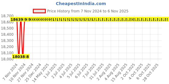 moglix.com Spac ESNC-2S  100mm 700 Stroke Non Magnetic Double Acting Cylinder spac Price History Graph from 7 Nov 2024 to 5 Nov 2025