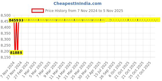 moglix.com Spac ESNC-2S  100mm 80 Stroke Non Magnetic Double Acting Cylinder spac Price History Graph from 7 Nov 2024 to 4 Nov 2025