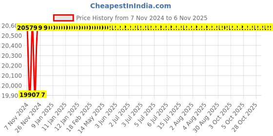 moglix.com Spac ESNC-2S  100mm 800 Stroke Non Magnetic Double Acting Cylinder spac Price History Graph from 7 Nov 2024 to 5 Nov 2025
