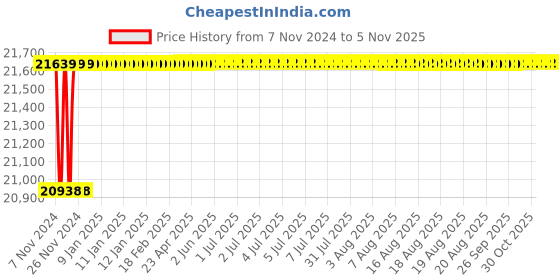 moglix.com Spac ESNC-2S  100mm 850 Stroke Non Magnetic Double Acting Cylinder spac Price History Graph from 7 Nov 2024 to 4 Nov 2025