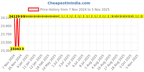 moglix.com Spac ESNC-2S 100mm 950 Stroke Non Magnetic Double Acting Cylinder spac Price History Graph from 7 Nov 2024 to 5 Nov 2025