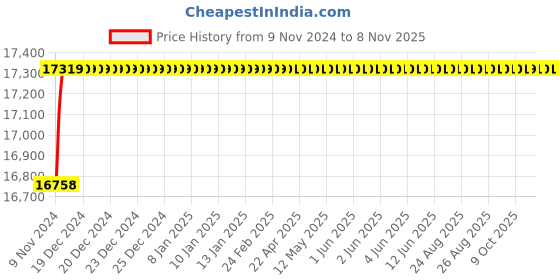 moglix.com Spac ESNC-2S  125mm 150 Stroke Non Magnetic Double Acting Cylinder spac Price History Graph from 9 Nov 2024 to 8 Nov 2025