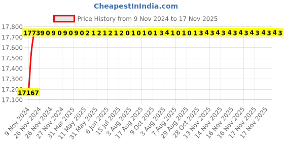 moglix.com Spac ESNC-2S 125mm 175 Stroke Non Magnetic Double Acting Cylinder spac Price History Graph from 9 Nov 2024 to 17 Nov 2025
