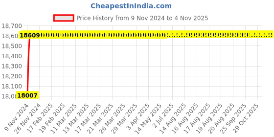 moglix.com Spac ESNC-2S  125mm 200 Stroke Non Magnetic Double Acting Cylinder spac Price History Graph from 9 Nov 2024 to 4 Nov 2025