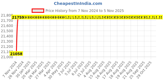 moglix.com Spac ESNC-2S  125mm 300 Stroke Non Magnetic Double Acting Cylinder spac Price History Graph from 7 Nov 2024 to 4 Nov 2025