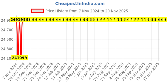 moglix.com Spac ESNC-2S  125mm 400 Stroke Non Magnetic Double Acting Cylinder spac Price History Graph from 7 Nov 2024 to 19 Nov 2025