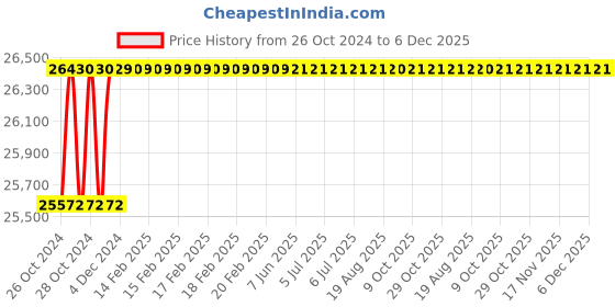 moglix.com Spac ESNC-2S  125mm 450 Stroke Non Magnetic Double Acting Cylinder spac Price History Graph from 26 Oct 2024 to 5 Dec 2025