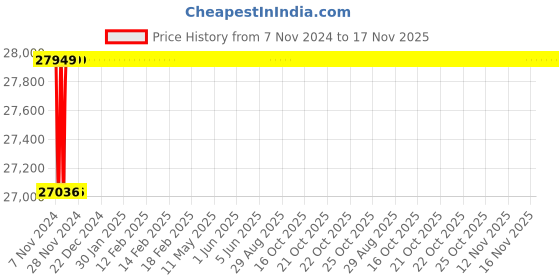 moglix.com Spac ESNC-2S 125mm 500 Stroke Non Magnetic Double Acting Cylinder spac Price History Graph from 7 Nov 2024 to 17 Nov 2025