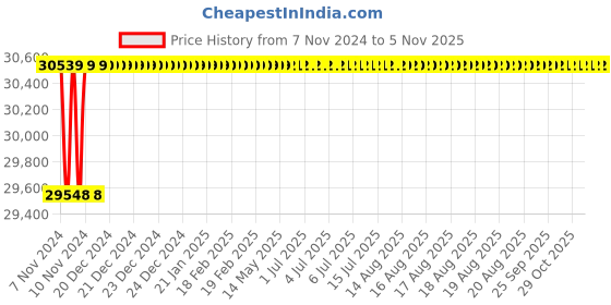 moglix.com Spac ESNC-2S  125mm 600 Stroke Non Magnetic Double Acting Cylinder spac Price History Graph from 7 Nov 2024 to 4 Nov 2025