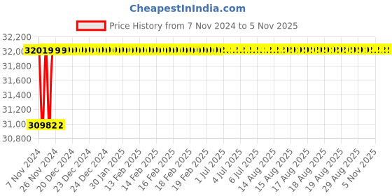 moglix.com Spac ESNC-2S  125mm 650 Stroke Non Magnetic Double Acting Cylinder spac Price History Graph from 7 Nov 2024 to 4 Nov 2025
