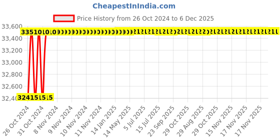 moglix.com Spac ESNC-2S  125mm 700 Stroke Non Magnetic Double Acting Cylinder spac Price History Graph from 26 Oct 2024 to 5 Dec 2025
