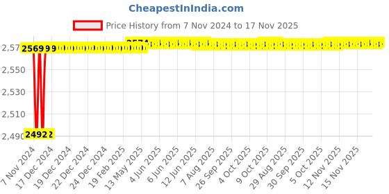 moglix.com Spac ESNC-2S 30mm 25 Stroke Non Magnetic Double Acting Cylinder spac Price History Graph from 7 Nov 2024 to 17 Nov 2025