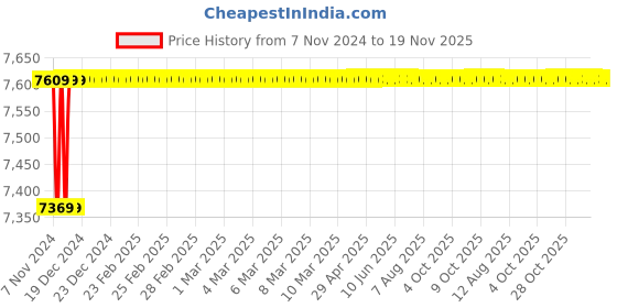 moglix.com Spac ESNC-2S  32mm 1000 Stroke Non Magnetic Double Acting Cylinder spac Price History Graph from 7 Nov 2024 to 18 Nov 2025