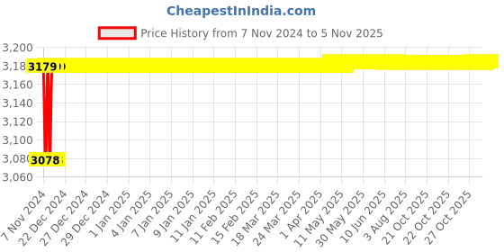 moglix.com Spac ESNC-2S 32mm 125 Stroke Non Magnetic Double Acting Cylinder spac Price History Graph from 7 Nov 2024 to 5 Nov 2025
