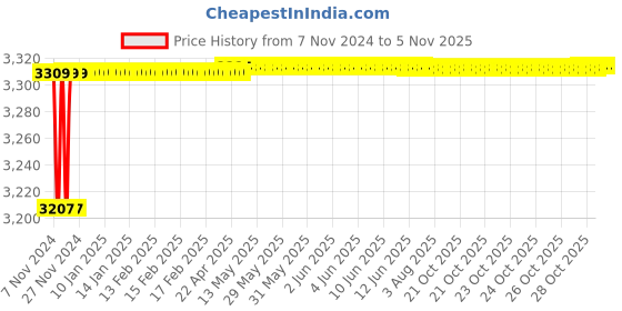 moglix.com Spac ESNC-2S  32mm 150 Stroke Non Magnetic Double Acting Cylinder spac Price History Graph from 7 Nov 2024 to 4 Nov 2025