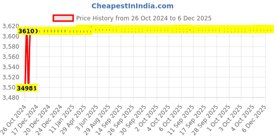 moglix.com Spac ESNC-2S 32mm 200 Stroke Non Magnetic Double Acting Cylinder spac Price History Graph from 26 Oct 2024 to 5 Dec 2025