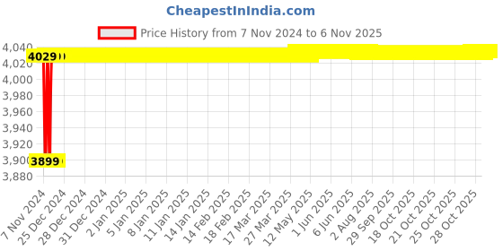 moglix.com Spac ESNC-2S 32mm 300 Stroke Non Magnetic Double Acting Cylinder spac Price History Graph from 7 Nov 2024 to 5 Nov 2025