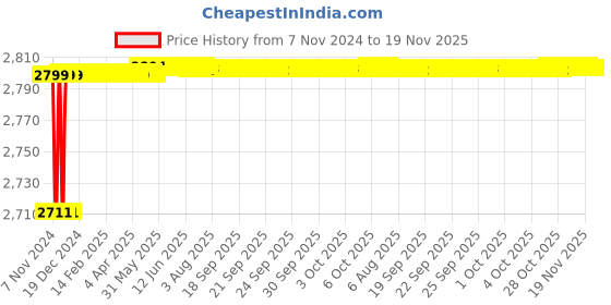 moglix.com Spac ESNC-2S  32mm 80 Stroke Non Magnetic Double Acting Cylinder spac Price History Graph from 7 Nov 2024 to 18 Nov 2025